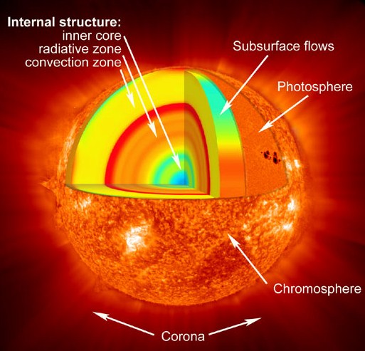 Pengertian Matahari Karakteristik Lapisan Penyusun Dan Peran Matahari