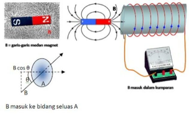 Fluks Magnetik – Pengertian, Rumus dan Contoh Soal dengan Penjelasan