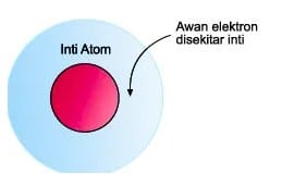 Salah satu teori atom yang dikemukakan oleh john dalton adalah