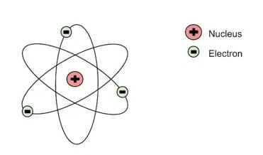 Salah satu teori atom yang dikemukakan oleh john dalton adalah